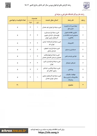 برای نخستین‌بار در فراخوان بورس سال آخر داخل و خارج کشور (۱۴۰۲) وزارت علوم، تحقیقات و فناوری:
اعلام رشته‌گرایش‌ها و مراکز دانشگاه فنی و حرفه‌ای